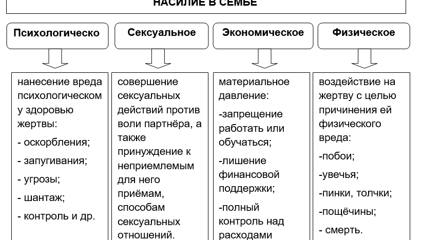 Домашнее насилие: как распознать, как помочь, семейно бытовое насилие, профилактика