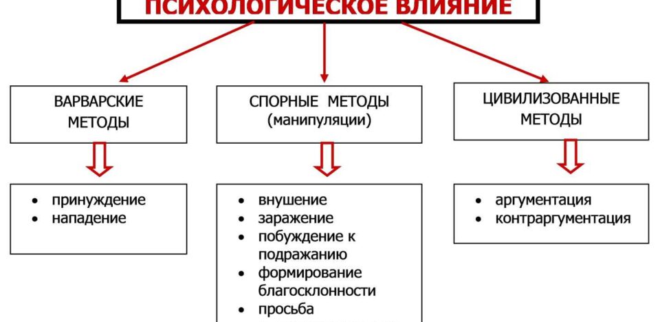 Манипуляции: что это, виды и как с ними бороться